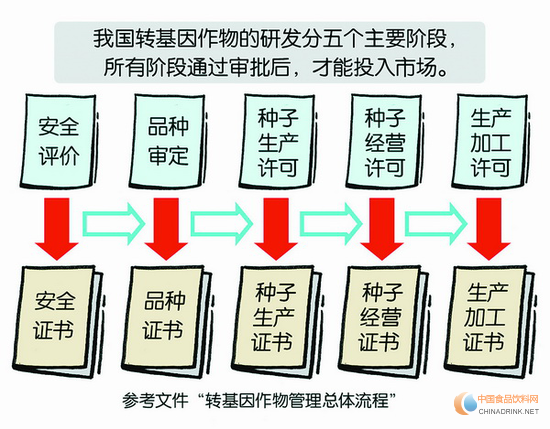 我國轉基因作物管理大致流程