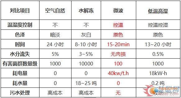 解凍方式對比表