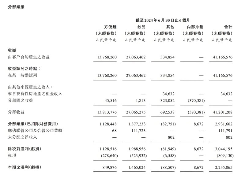 康師傅年報2024